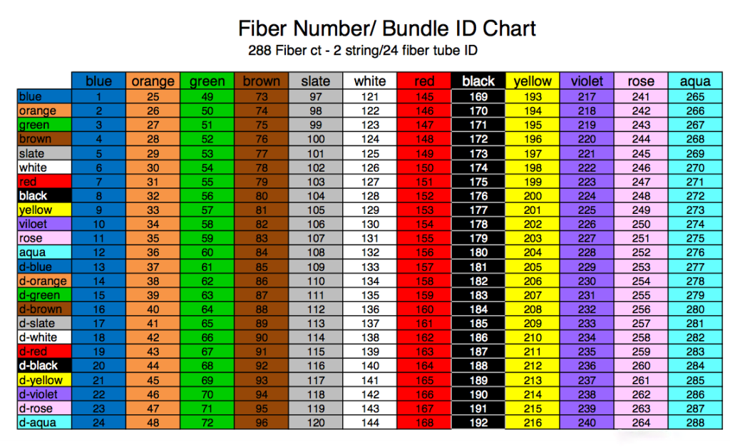2024 latest fiber optic cable color coding standard