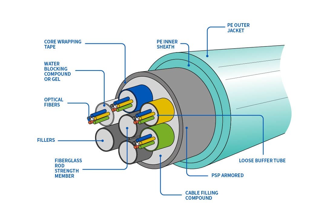 How do you protect fibre optic cable
