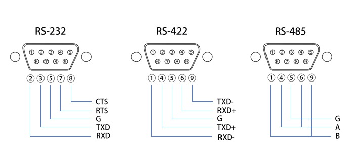 What is the difference between RJ45 and RS 232 interfaces